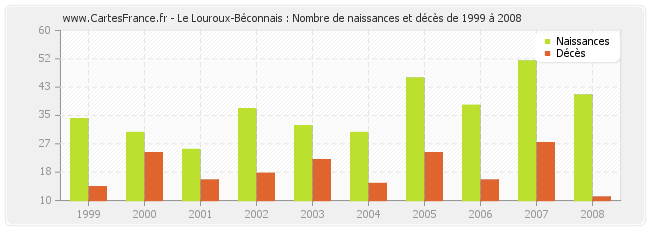 Le Louroux-Béconnais : Nombre de naissances et décès de 1999 à 2008
